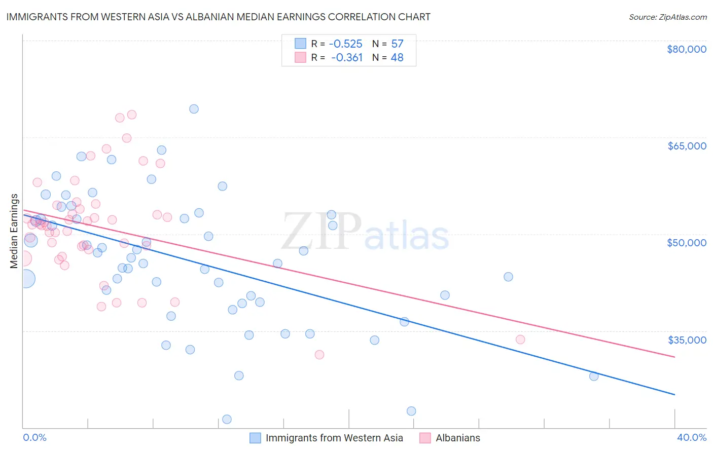 Immigrants from Western Asia vs Albanian Median Earnings