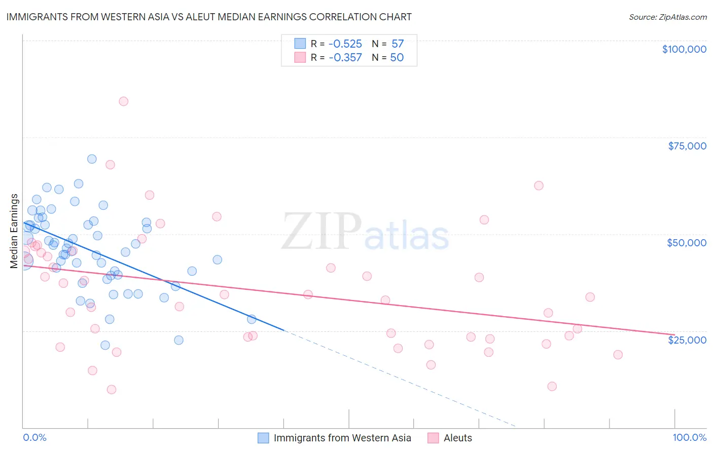 Immigrants from Western Asia vs Aleut Median Earnings