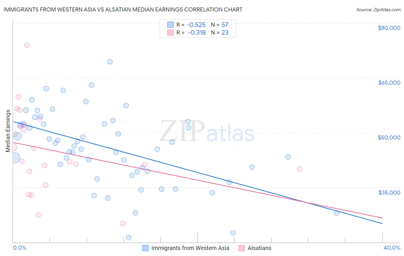 Immigrants from Western Asia vs Alsatian Median Earnings