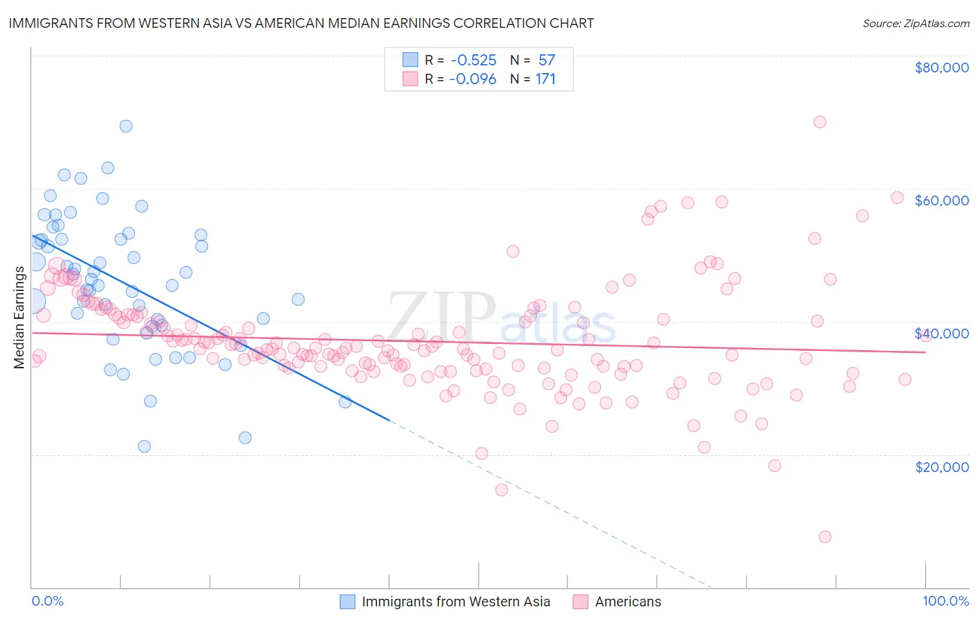 Immigrants from Western Asia vs American Median Earnings