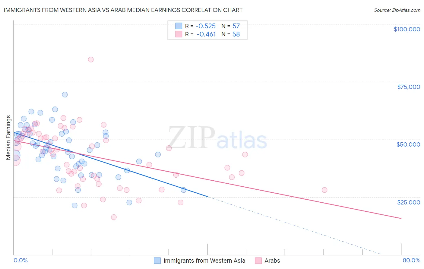Immigrants from Western Asia vs Arab Median Earnings