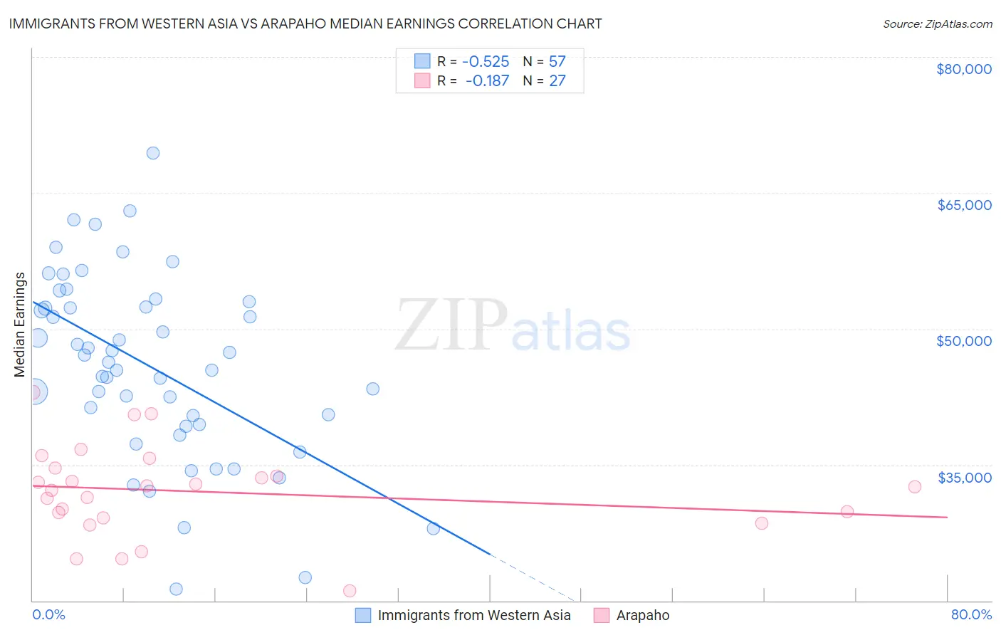 Immigrants from Western Asia vs Arapaho Median Earnings