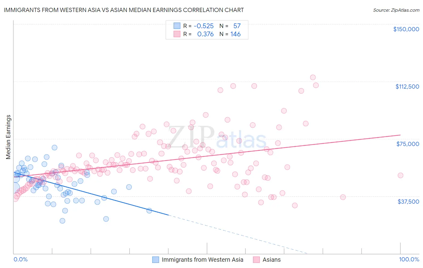 Immigrants from Western Asia vs Asian Median Earnings