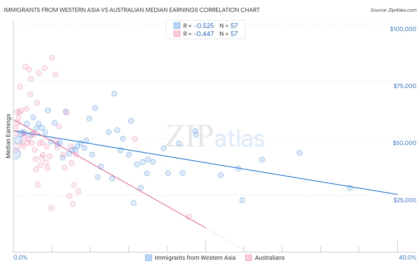 Immigrants from Western Asia vs Australian Median Earnings