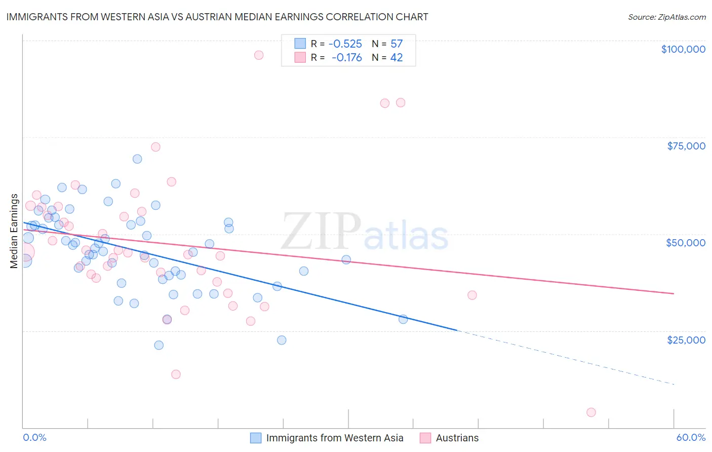 Immigrants from Western Asia vs Austrian Median Earnings