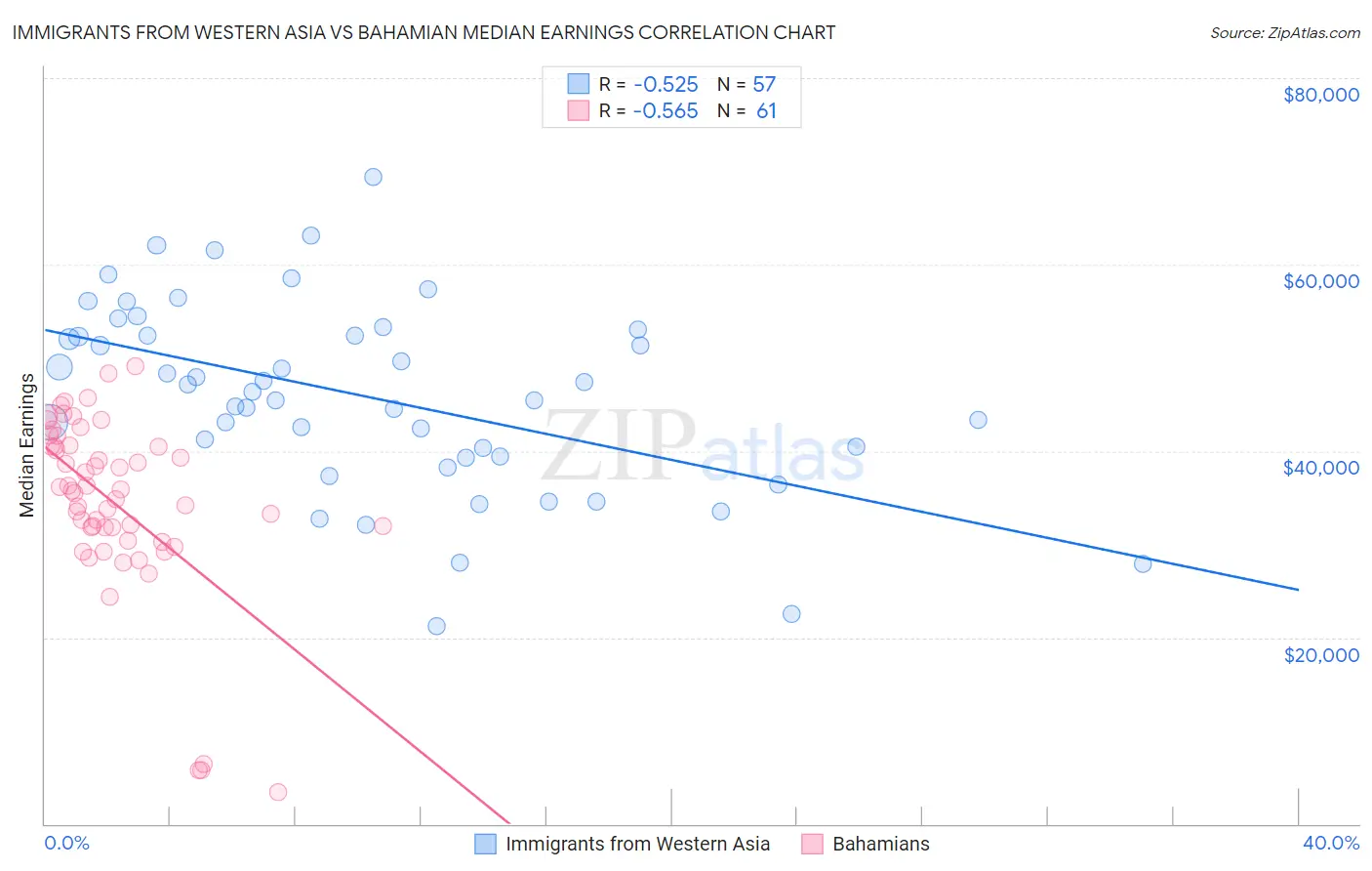 Immigrants from Western Asia vs Bahamian Median Earnings