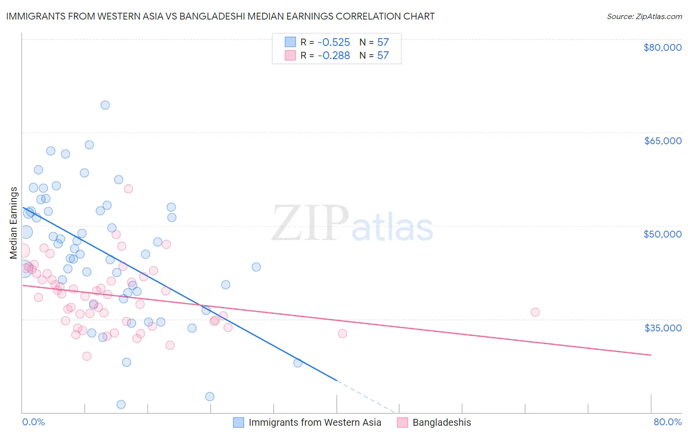 Immigrants from Western Asia vs Bangladeshi Median Earnings