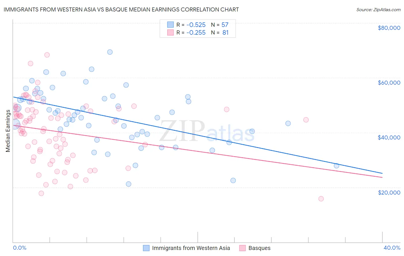 Immigrants from Western Asia vs Basque Median Earnings