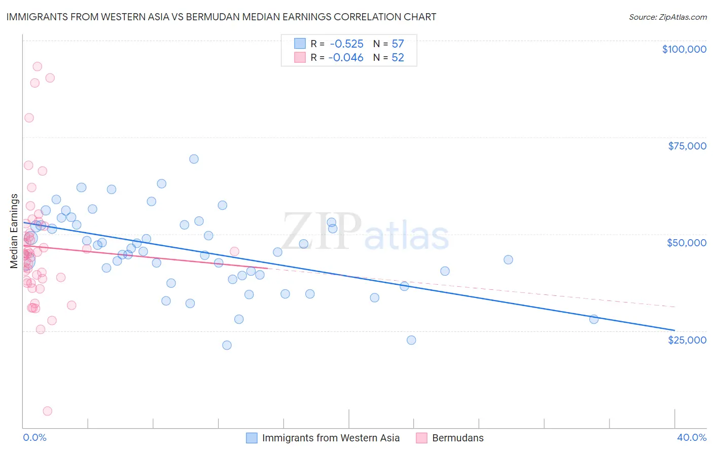 Immigrants from Western Asia vs Bermudan Median Earnings
