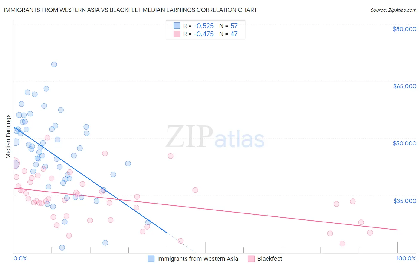 Immigrants from Western Asia vs Blackfeet Median Earnings