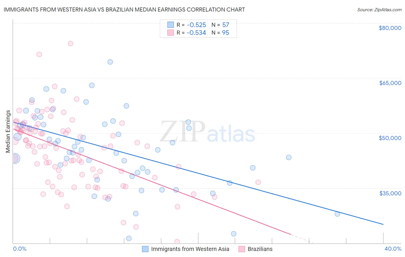 Immigrants from Western Asia vs Brazilian Median Earnings