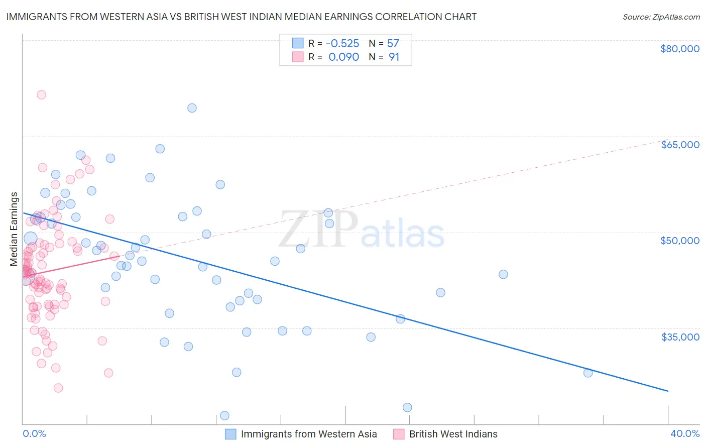 Immigrants from Western Asia vs British West Indian Median Earnings