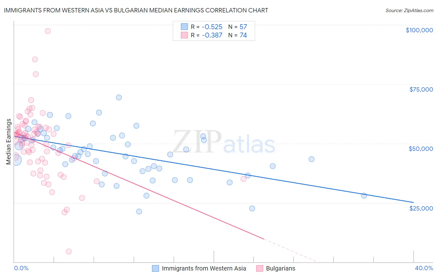 Immigrants from Western Asia vs Bulgarian Median Earnings