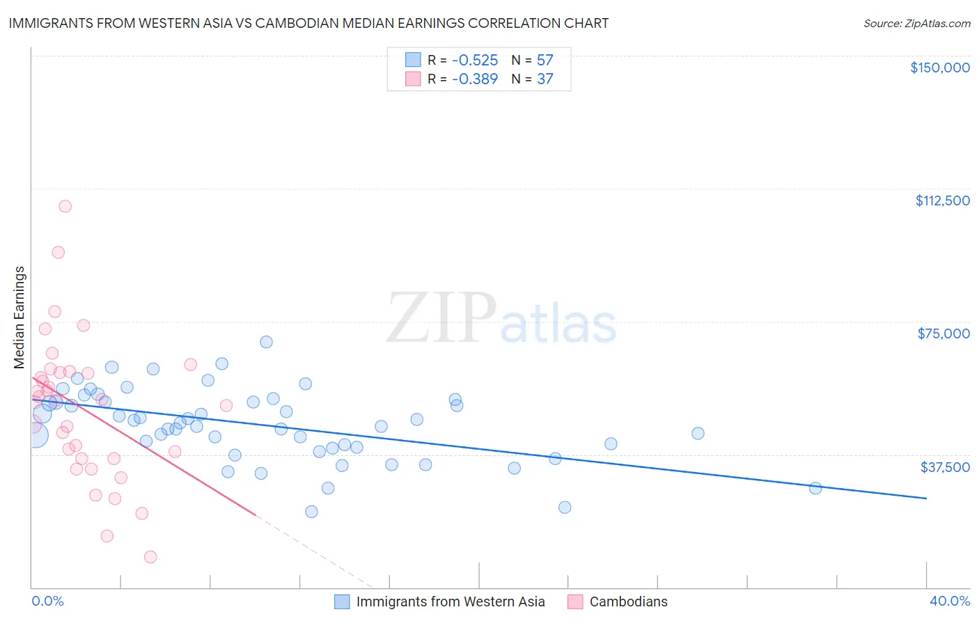 Immigrants from Western Asia vs Cambodian Median Earnings