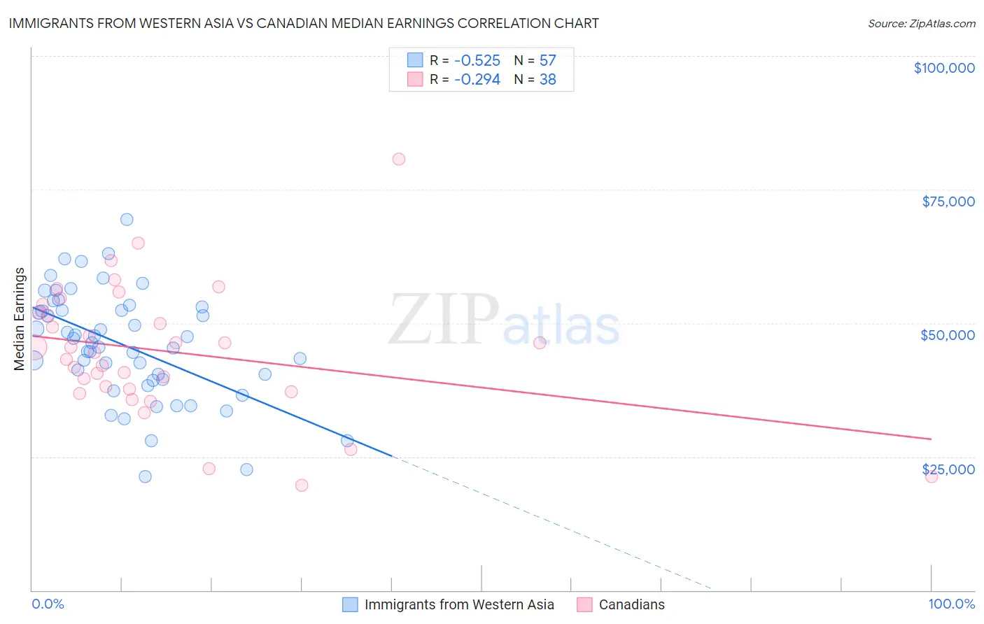 Immigrants from Western Asia vs Canadian Median Earnings