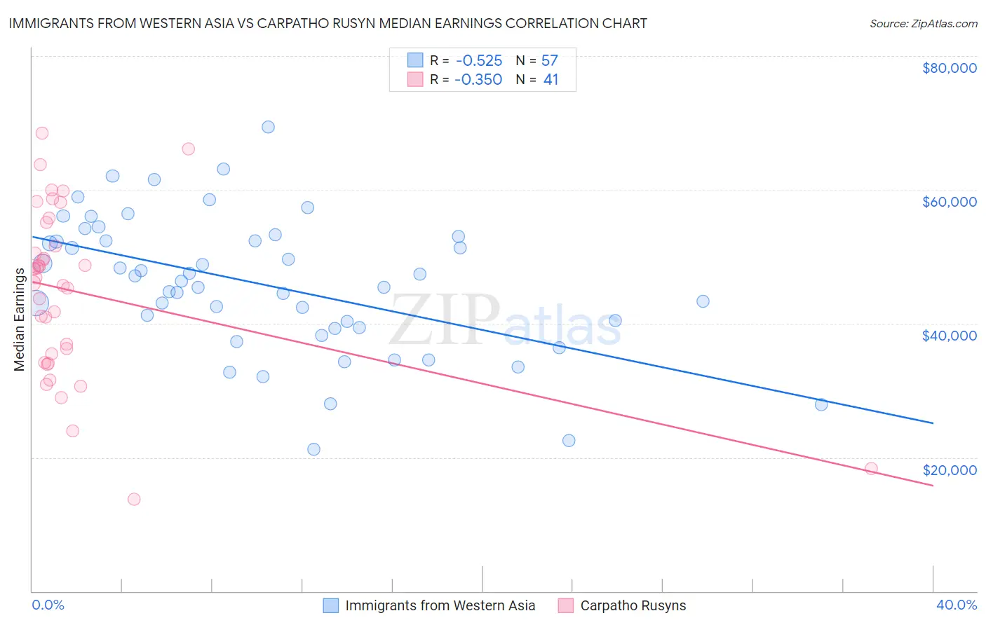 Immigrants from Western Asia vs Carpatho Rusyn Median Earnings
