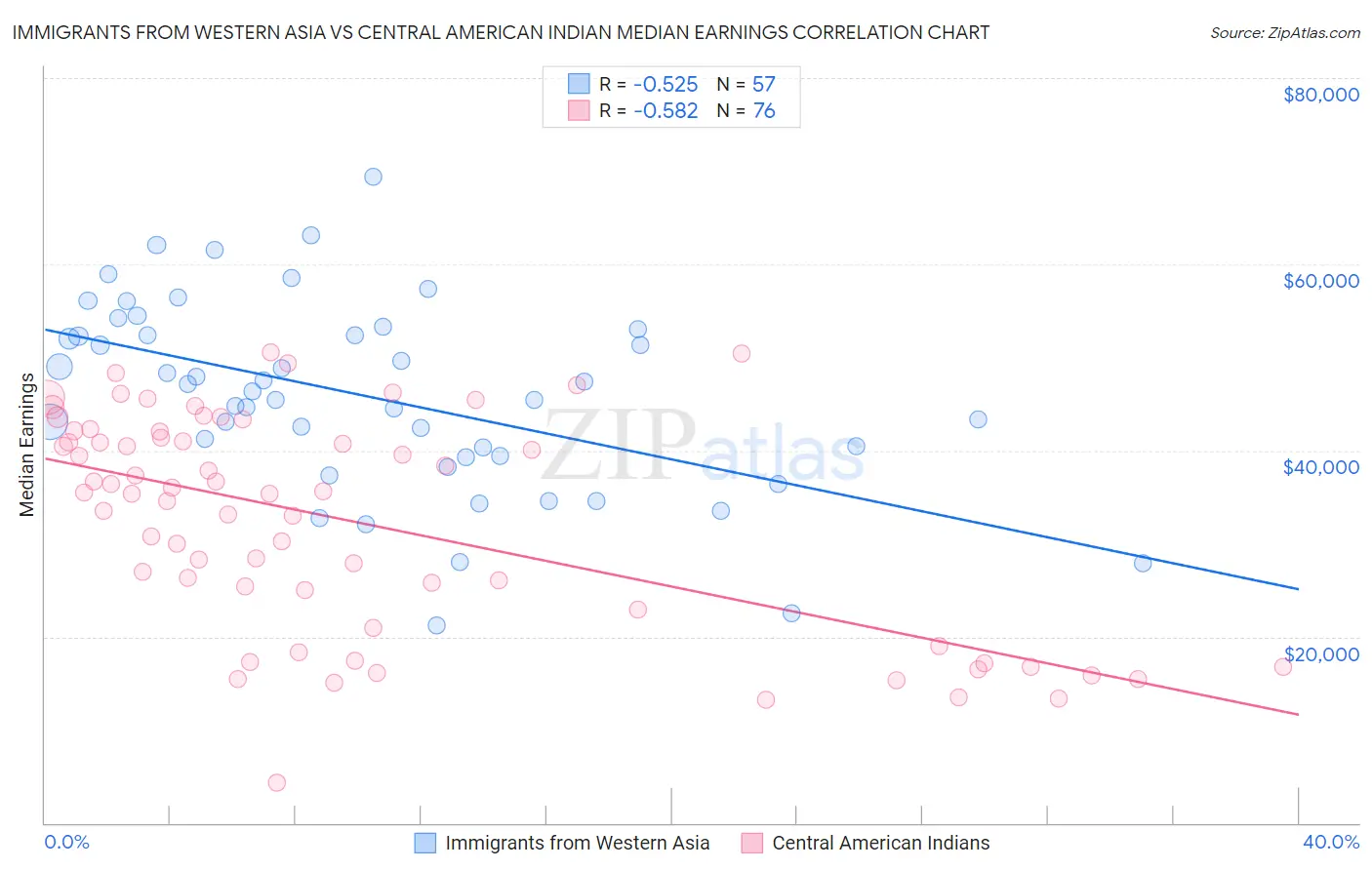 Immigrants from Western Asia vs Central American Indian Median Earnings