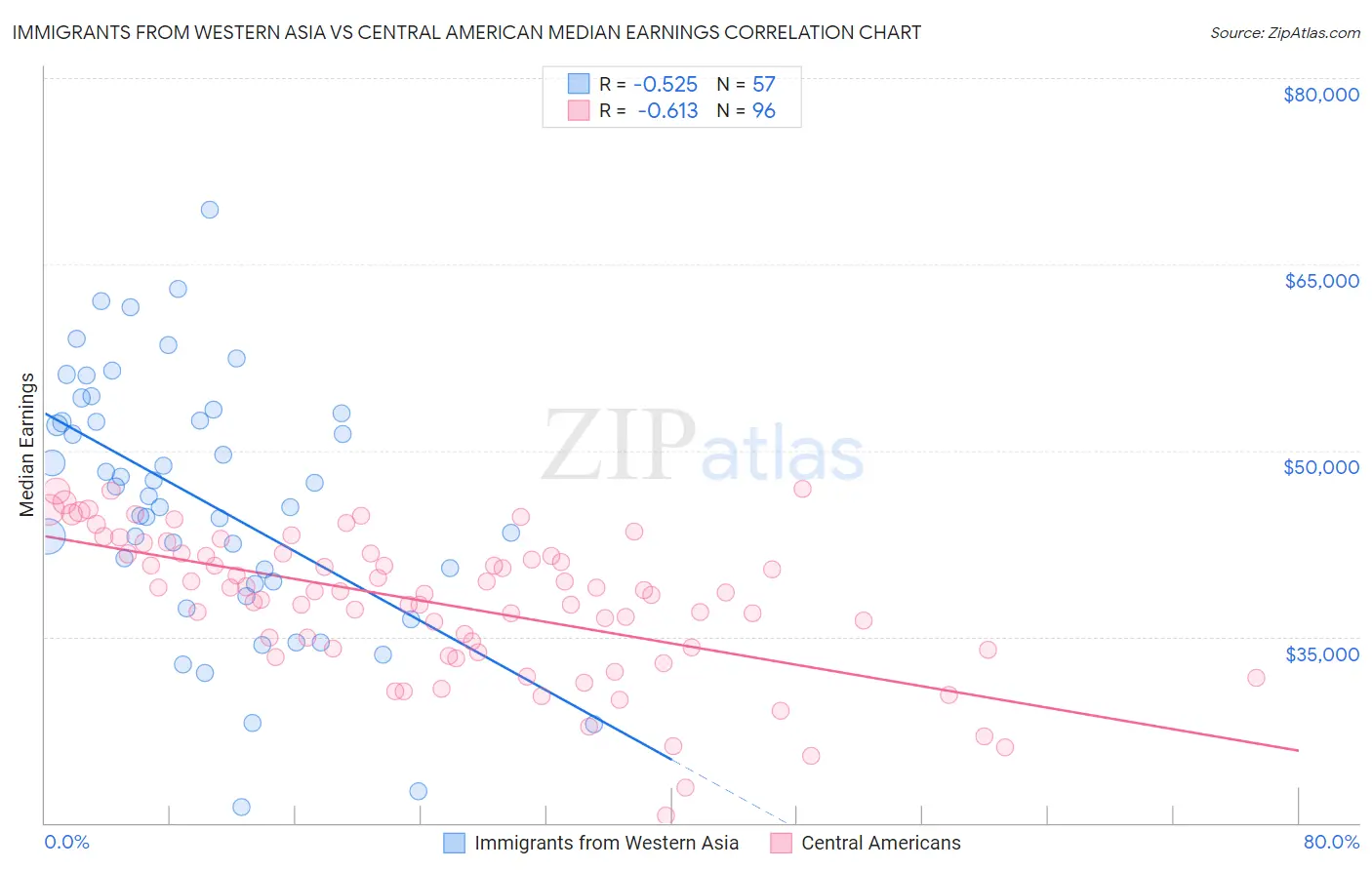 Immigrants from Western Asia vs Central American Median Earnings