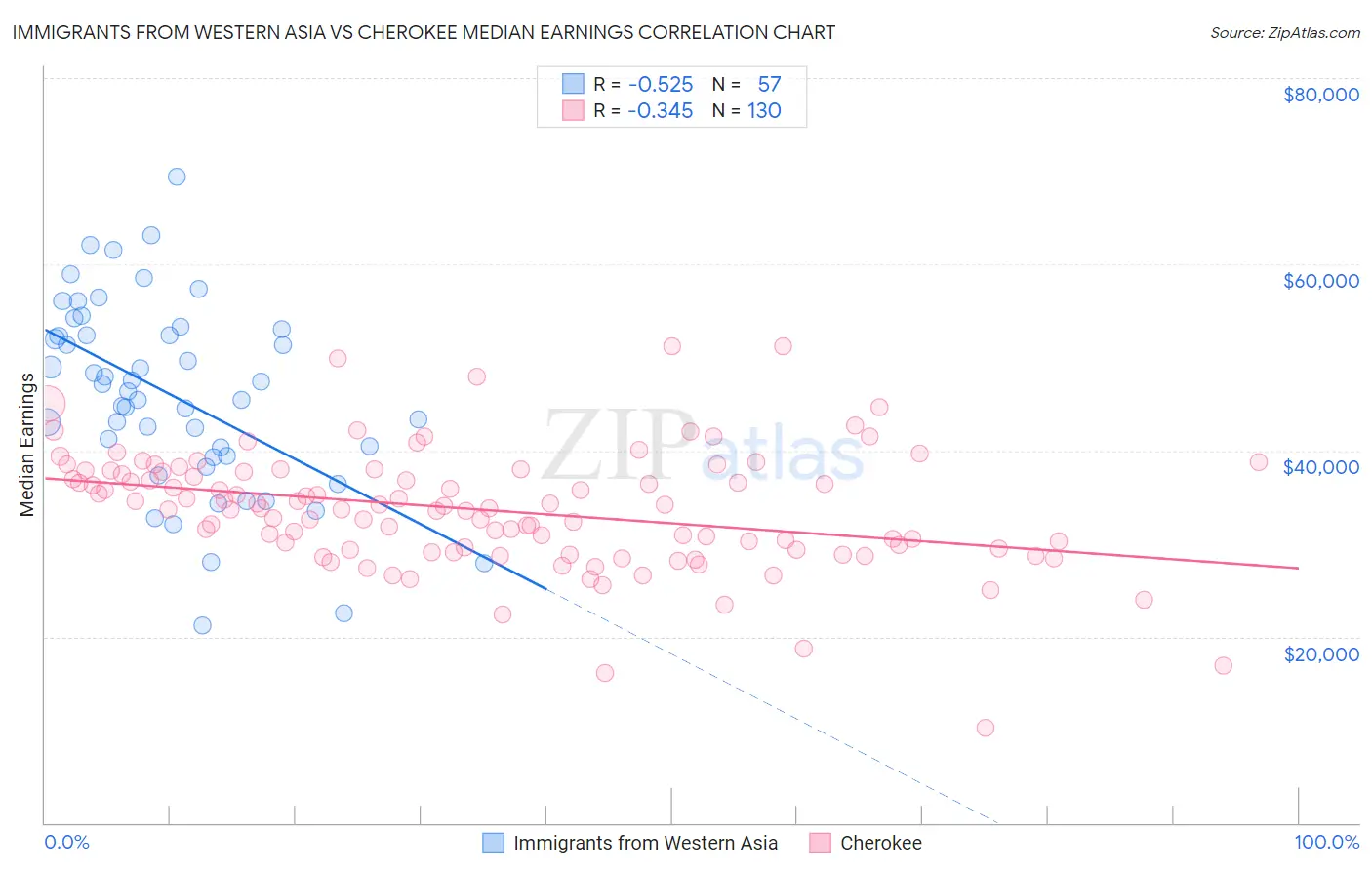 Immigrants from Western Asia vs Cherokee Median Earnings