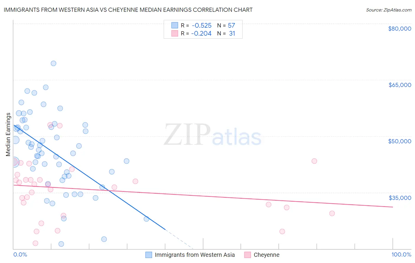 Immigrants from Western Asia vs Cheyenne Median Earnings