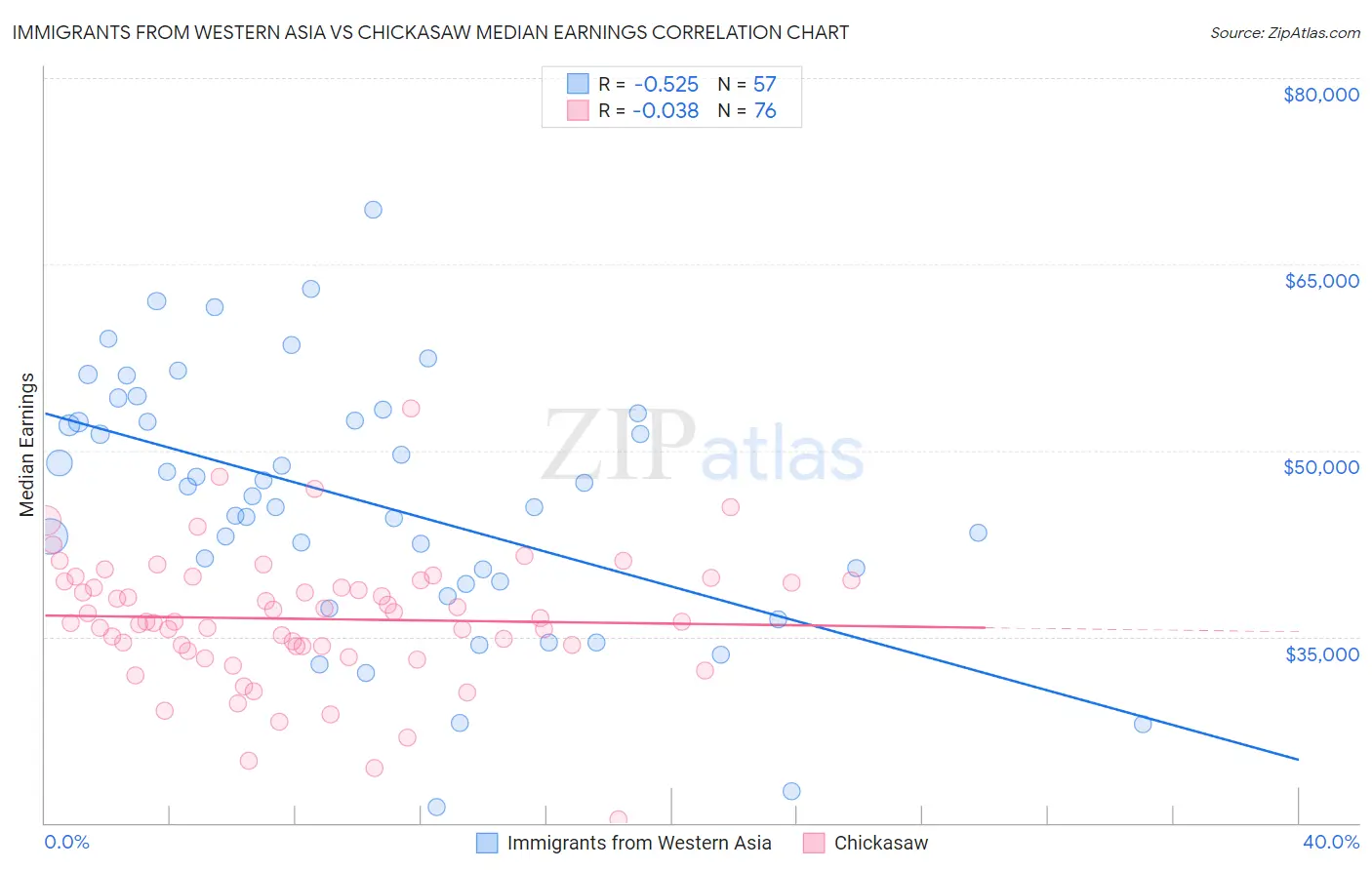 Immigrants from Western Asia vs Chickasaw Median Earnings
