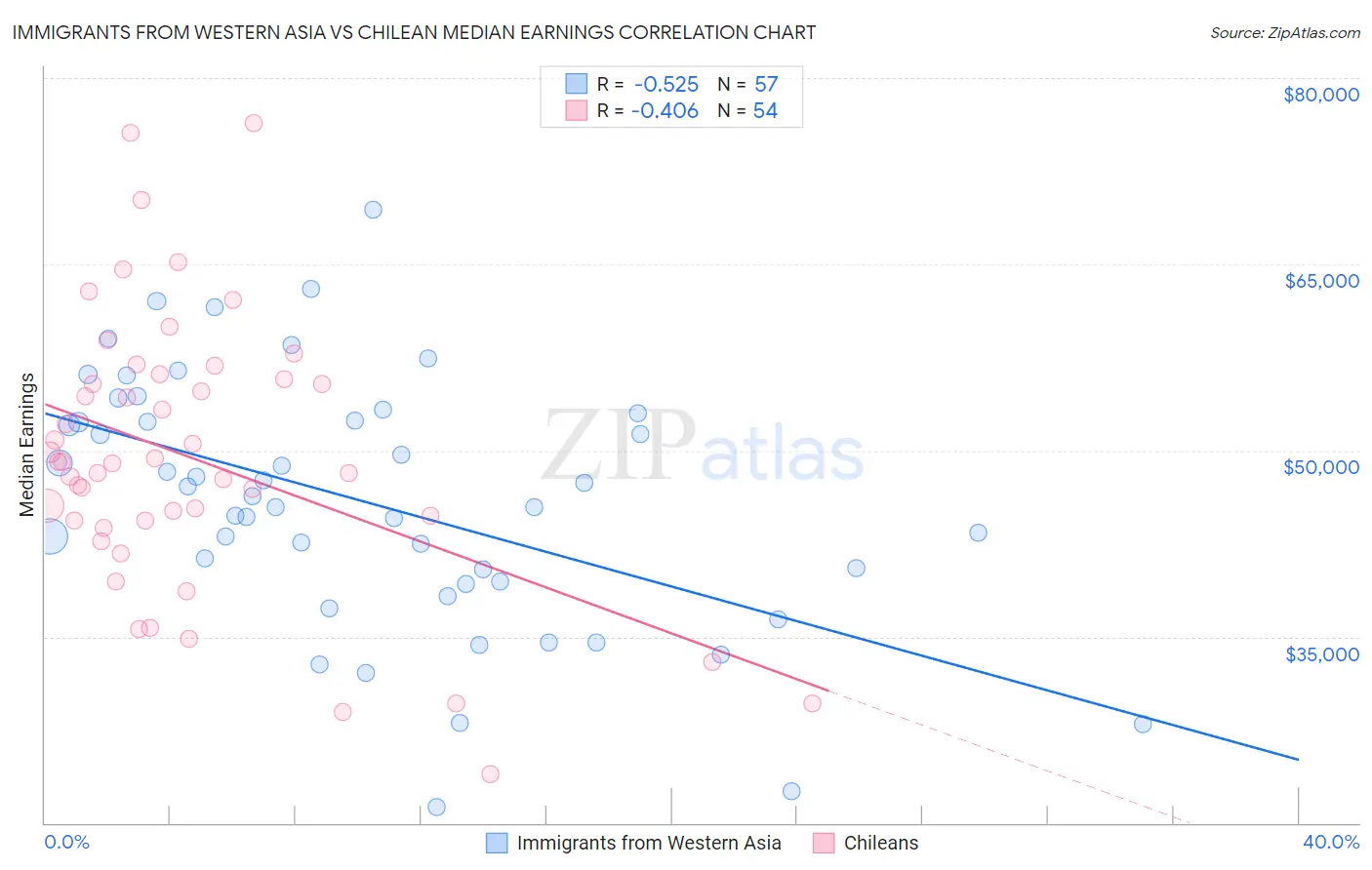 Immigrants from Western Asia vs Chilean Median Earnings
