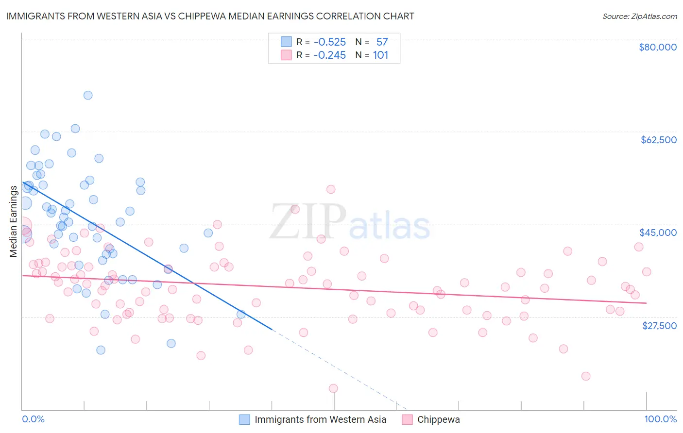 Immigrants from Western Asia vs Chippewa Median Earnings