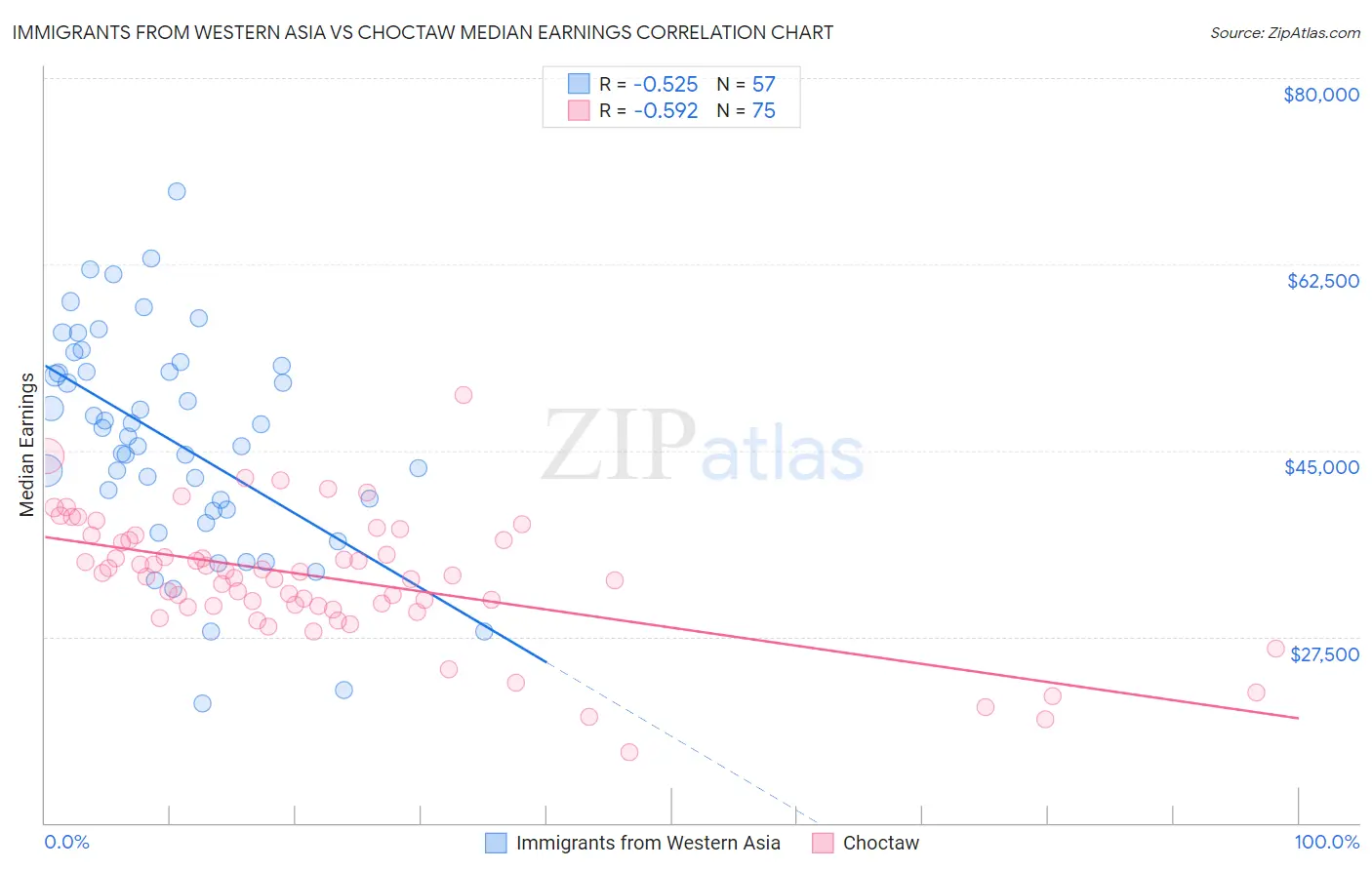 Immigrants from Western Asia vs Choctaw Median Earnings