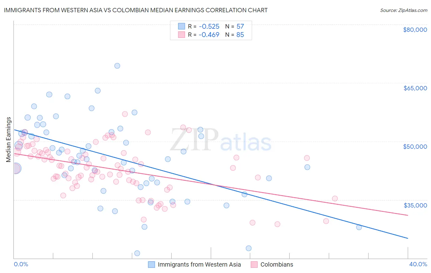 Immigrants from Western Asia vs Colombian Median Earnings