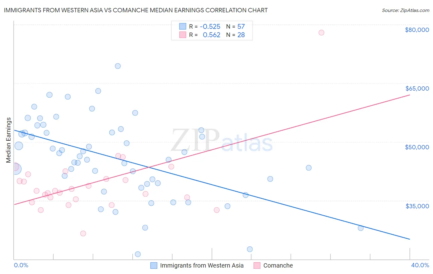Immigrants from Western Asia vs Comanche Median Earnings