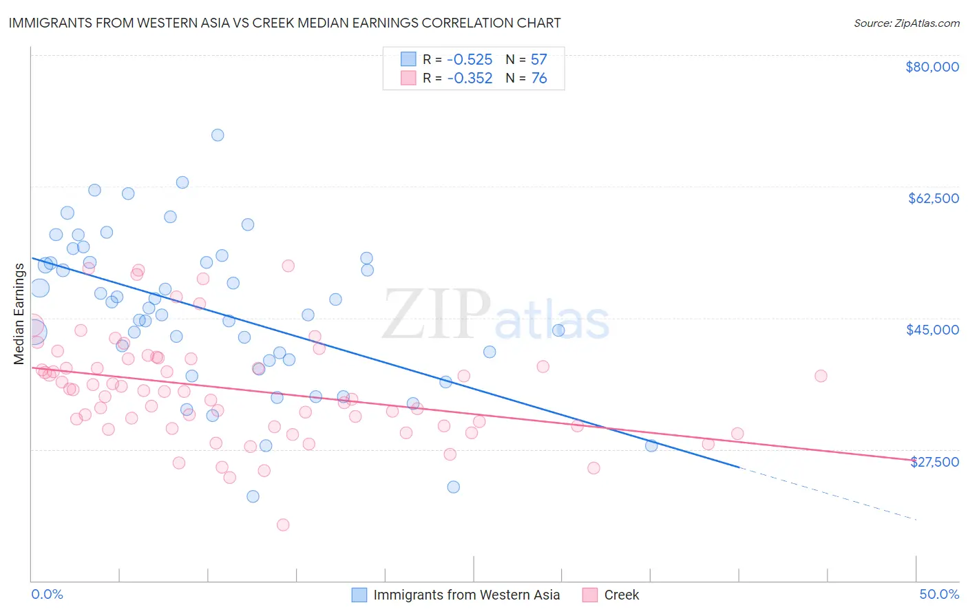 Immigrants from Western Asia vs Creek Median Earnings