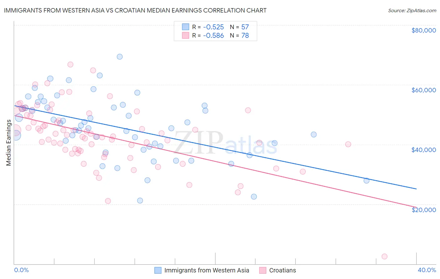 Immigrants from Western Asia vs Croatian Median Earnings