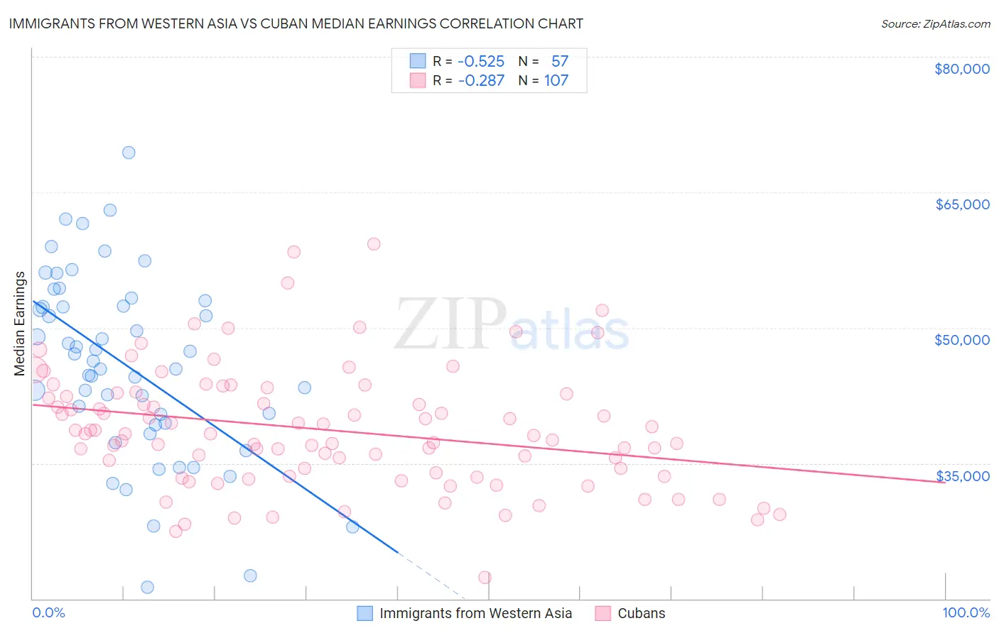 Immigrants from Western Asia vs Cuban Median Earnings