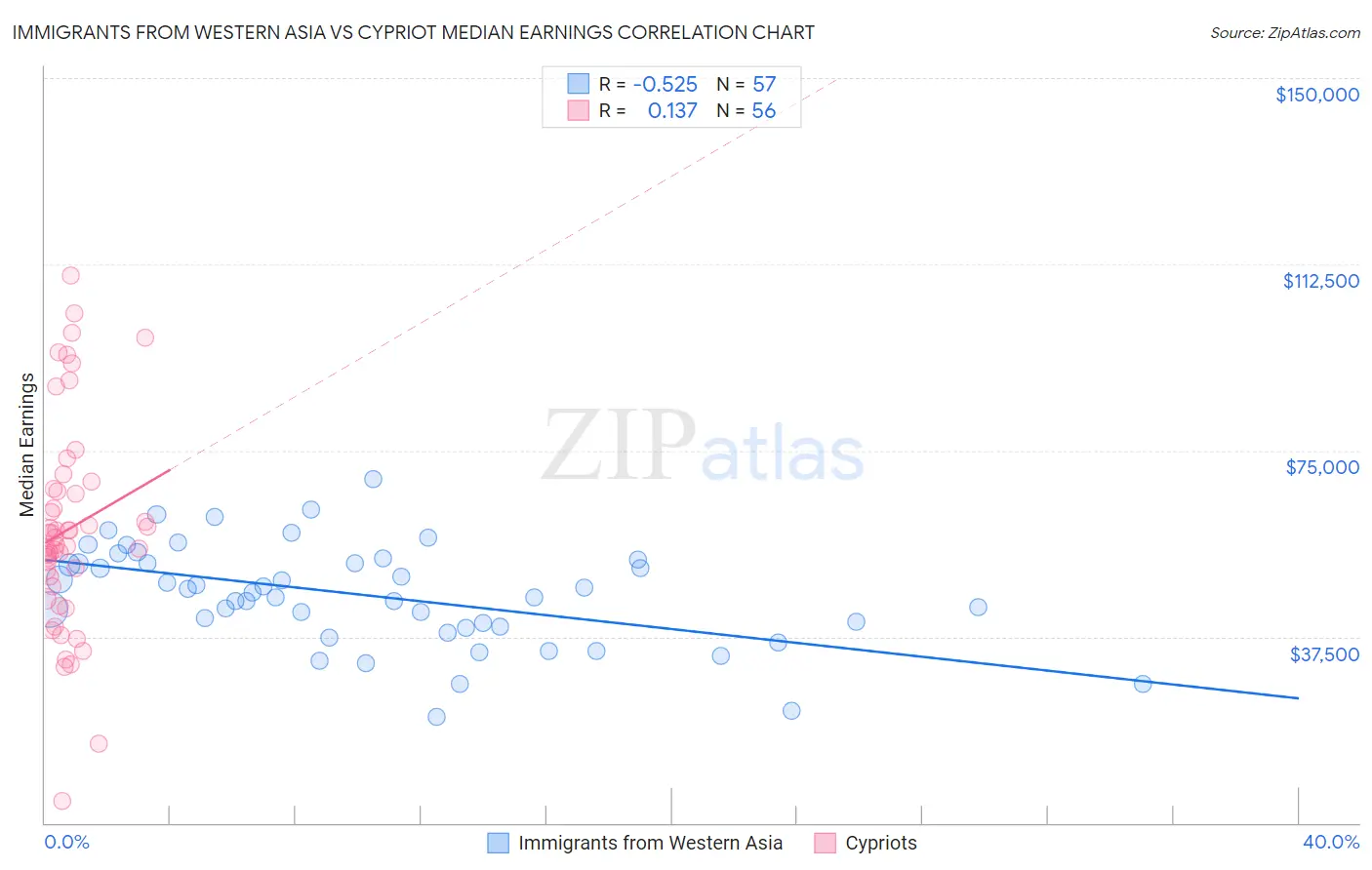 Immigrants from Western Asia vs Cypriot Median Earnings
