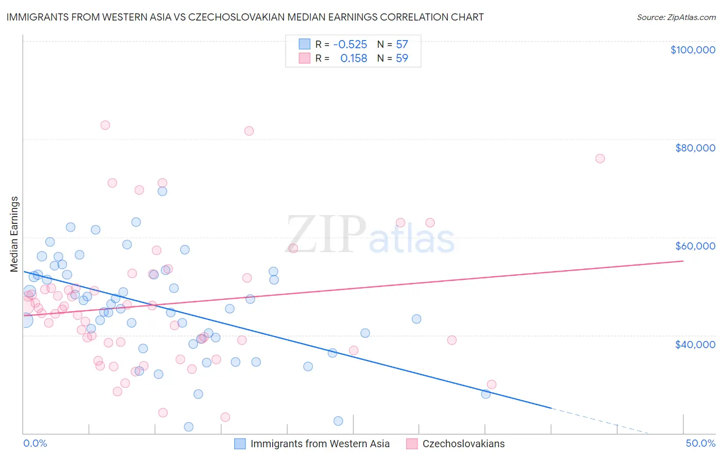 Immigrants from Western Asia vs Czechoslovakian Median Earnings