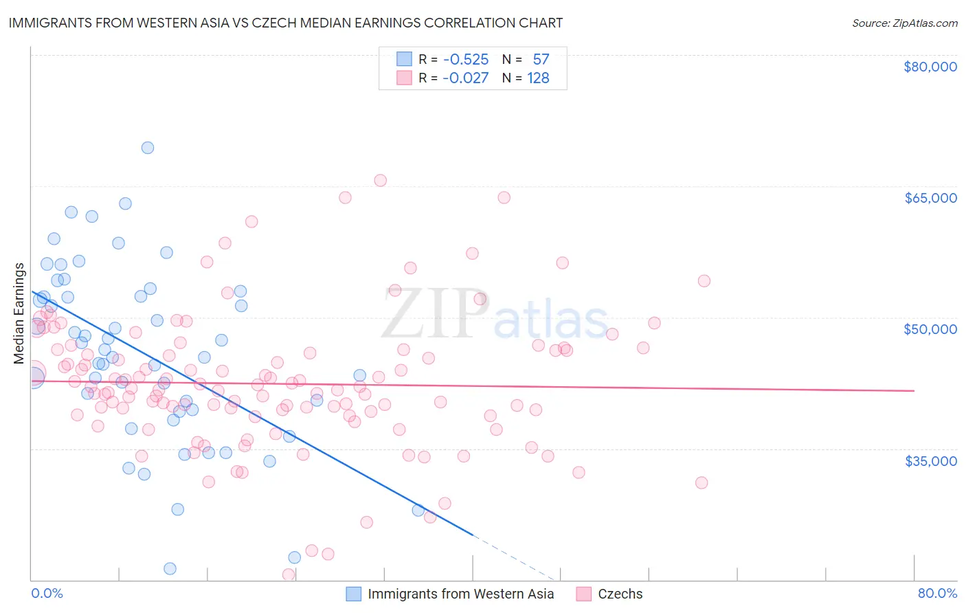 Immigrants from Western Asia vs Czech Median Earnings