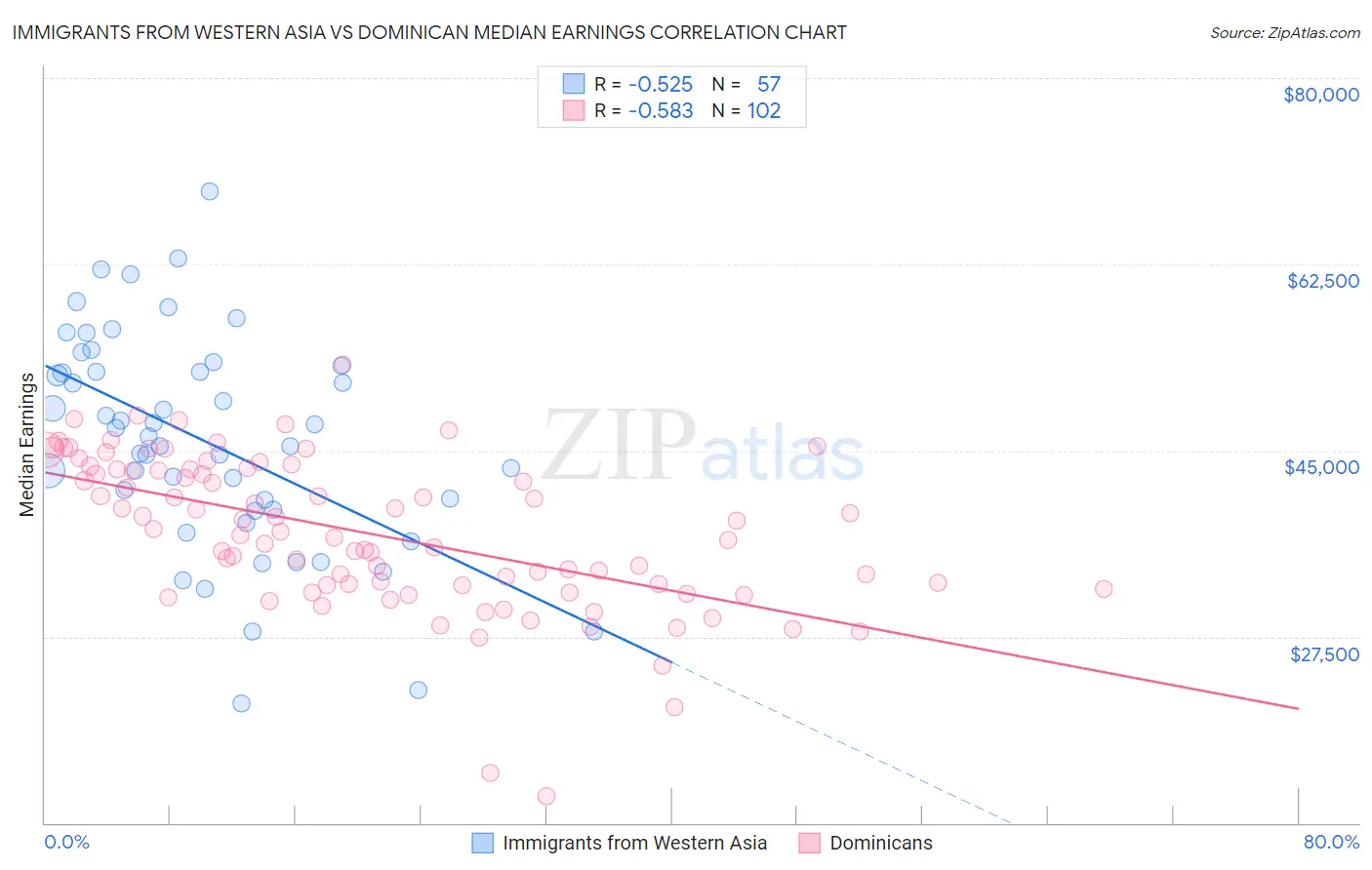 Immigrants from Western Asia vs Dominican Median Earnings