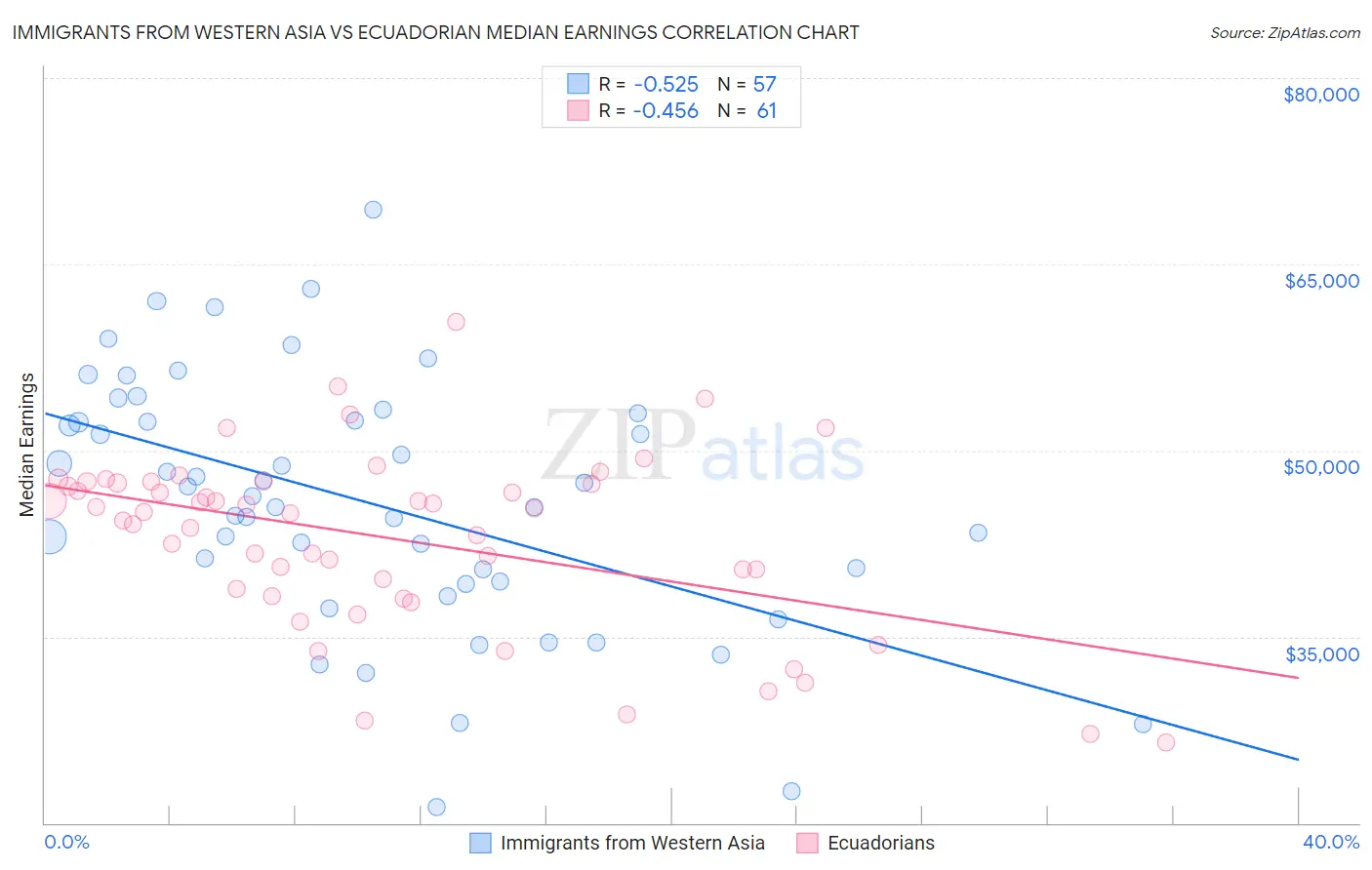 Immigrants from Western Asia vs Ecuadorian Median Earnings