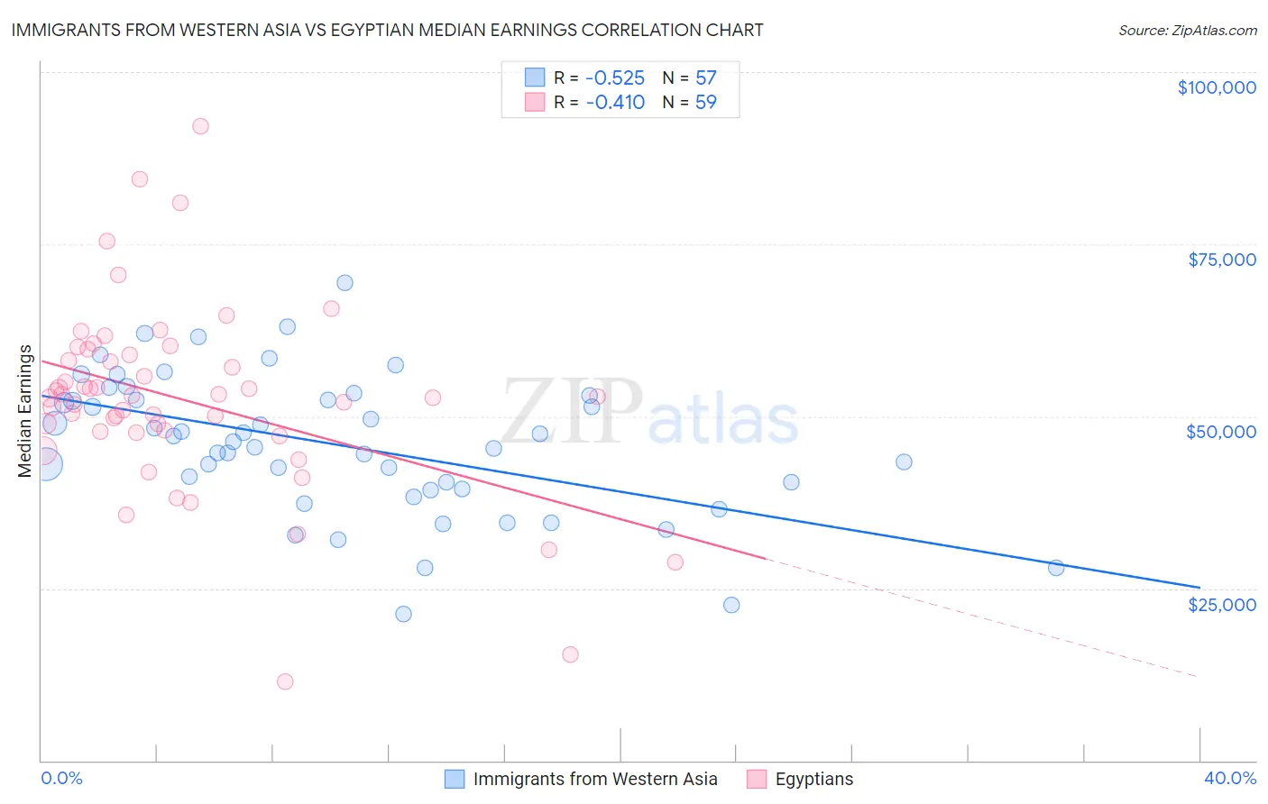 Immigrants from Western Asia vs Egyptian Median Earnings