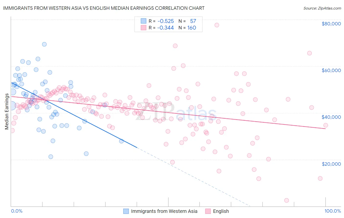 Immigrants from Western Asia vs English Median Earnings