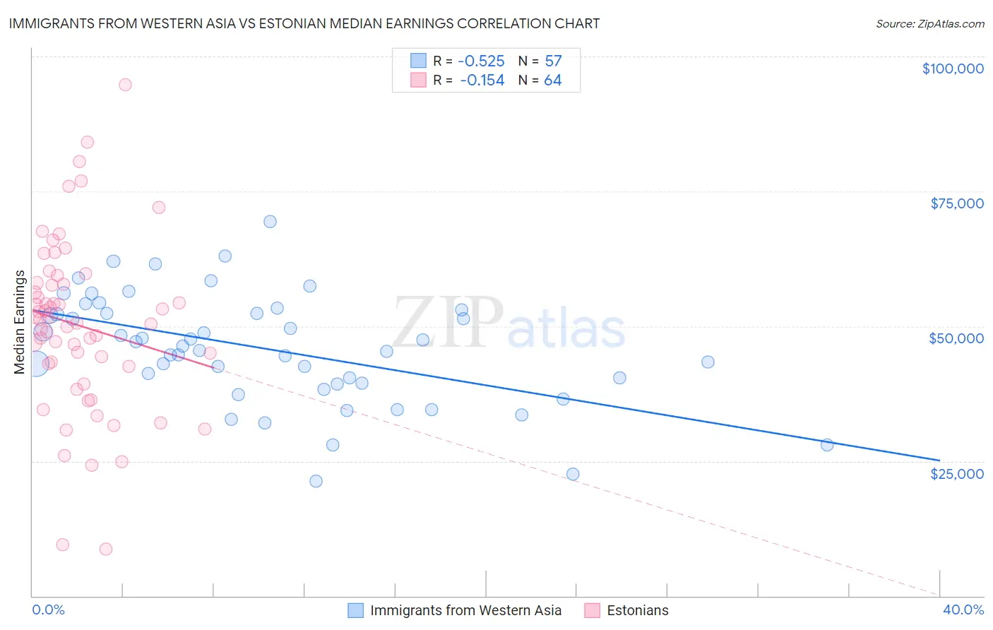Immigrants from Western Asia vs Estonian Median Earnings
