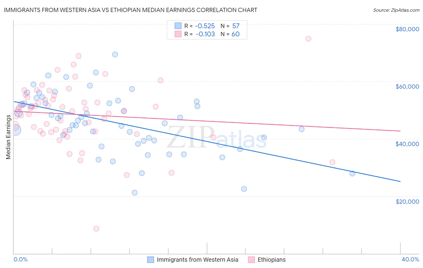 Immigrants from Western Asia vs Ethiopian Median Earnings