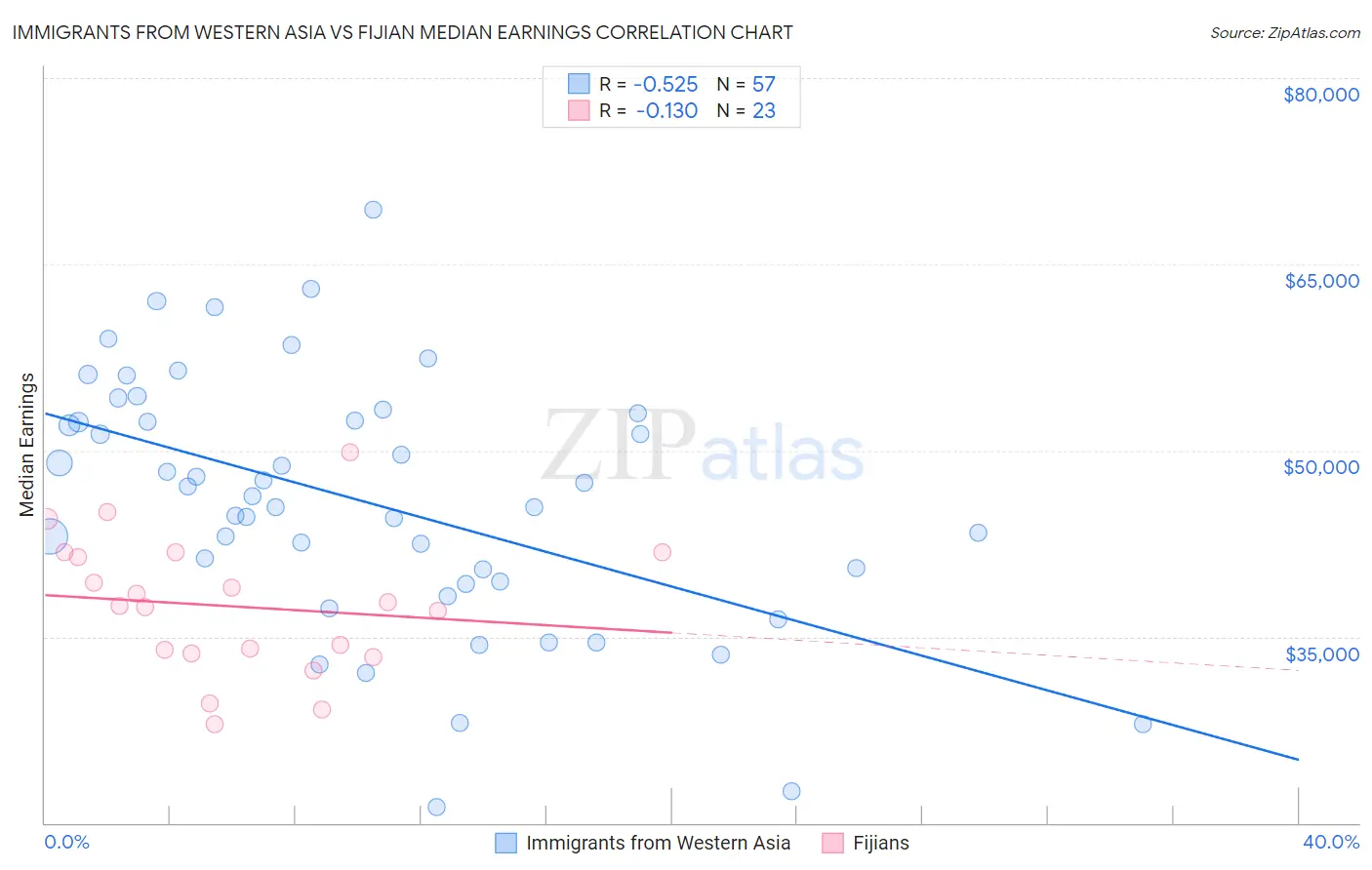 Immigrants from Western Asia vs Fijian Median Earnings