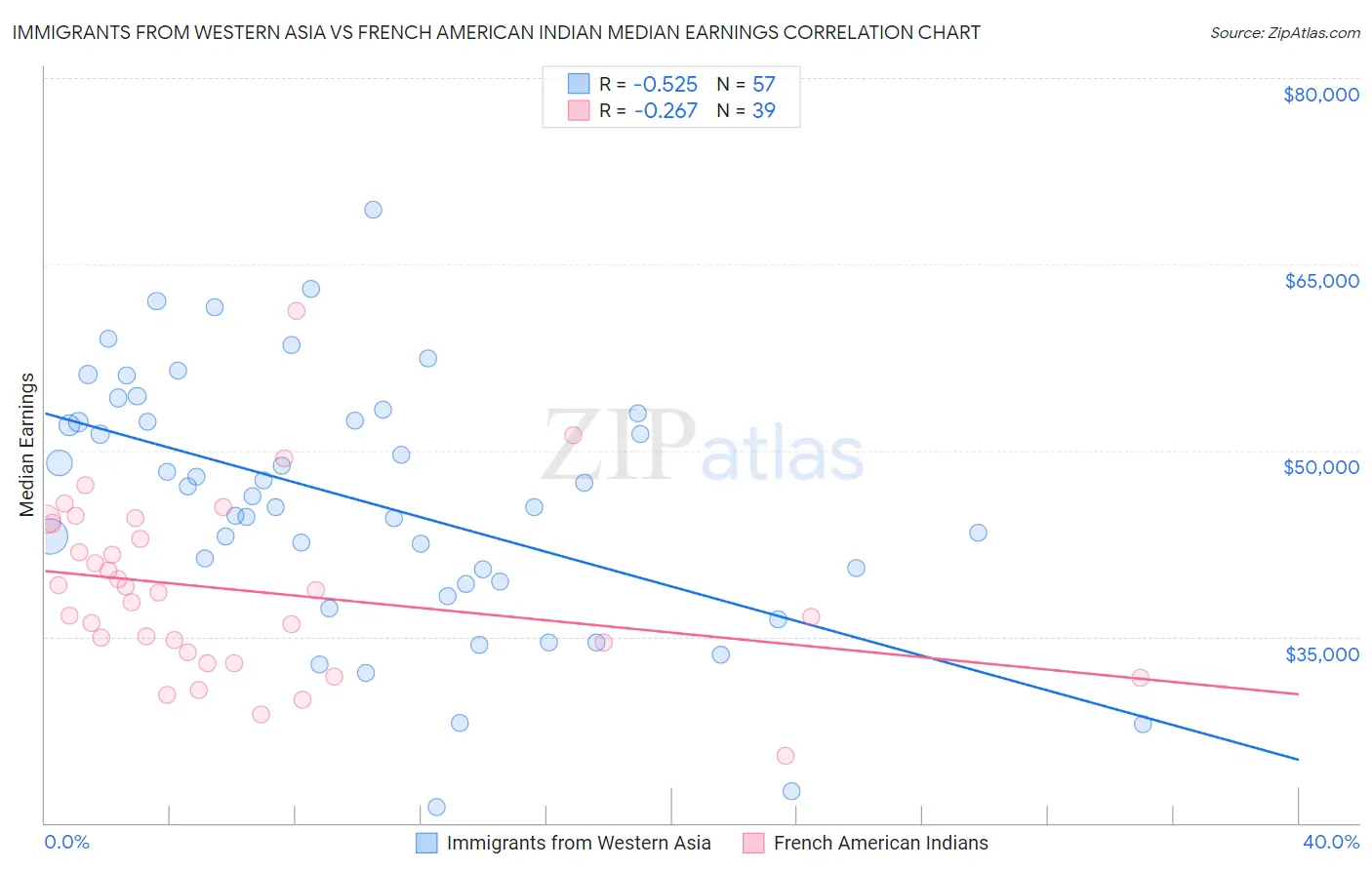Immigrants from Western Asia vs French American Indian Median Earnings