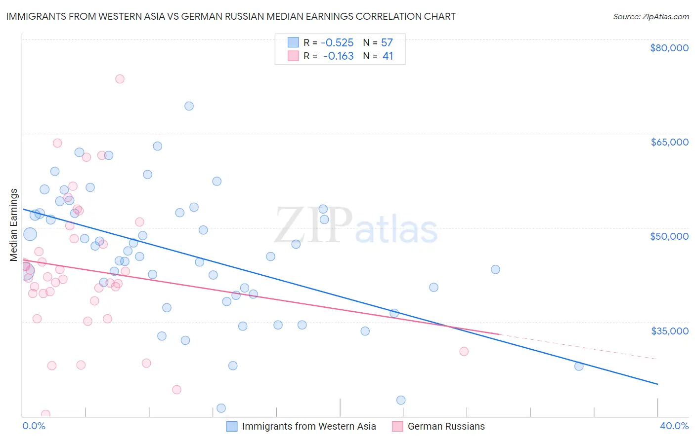 Immigrants from Western Asia vs German Russian Median Earnings