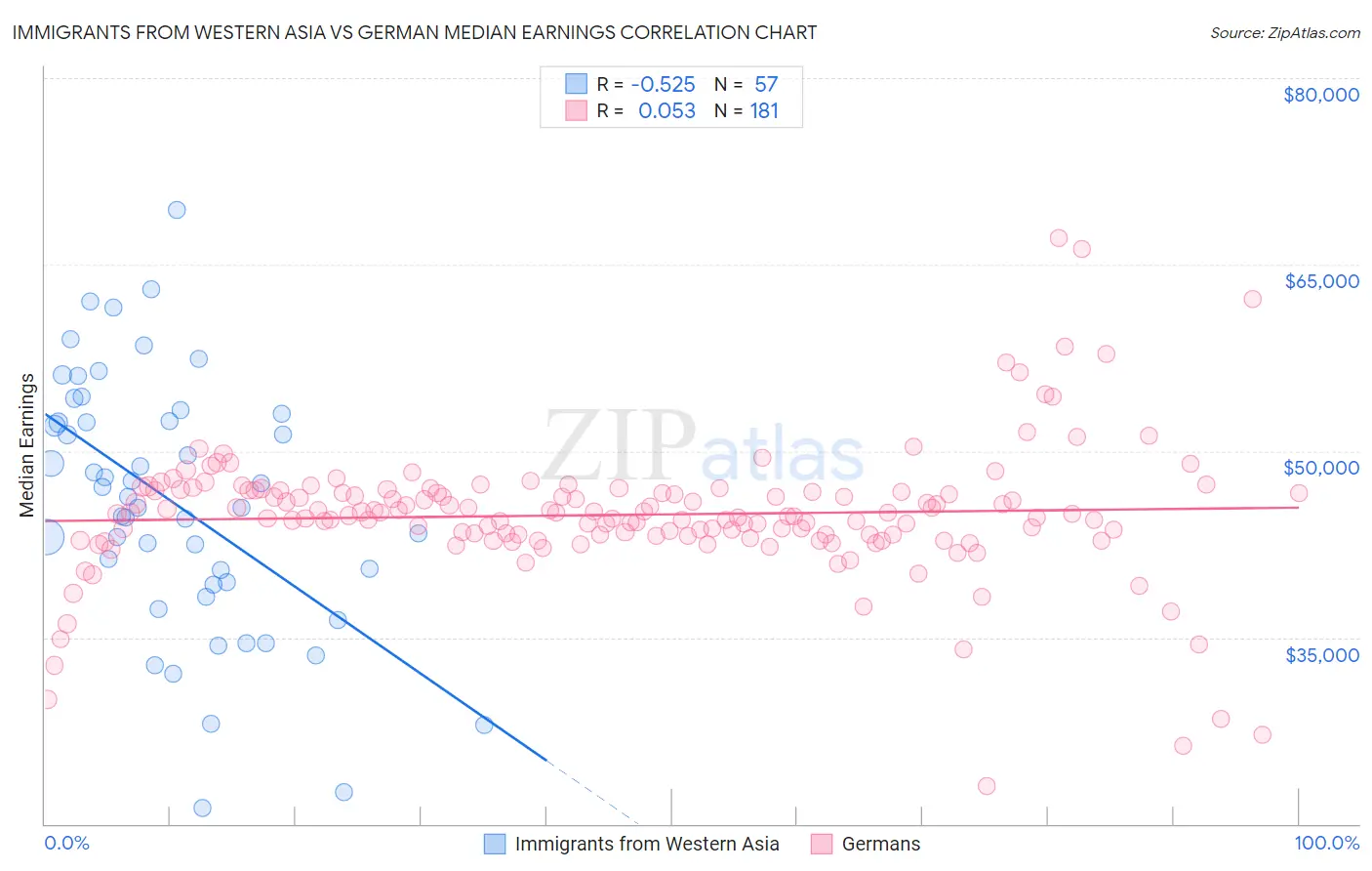 Immigrants from Western Asia vs German Median Earnings