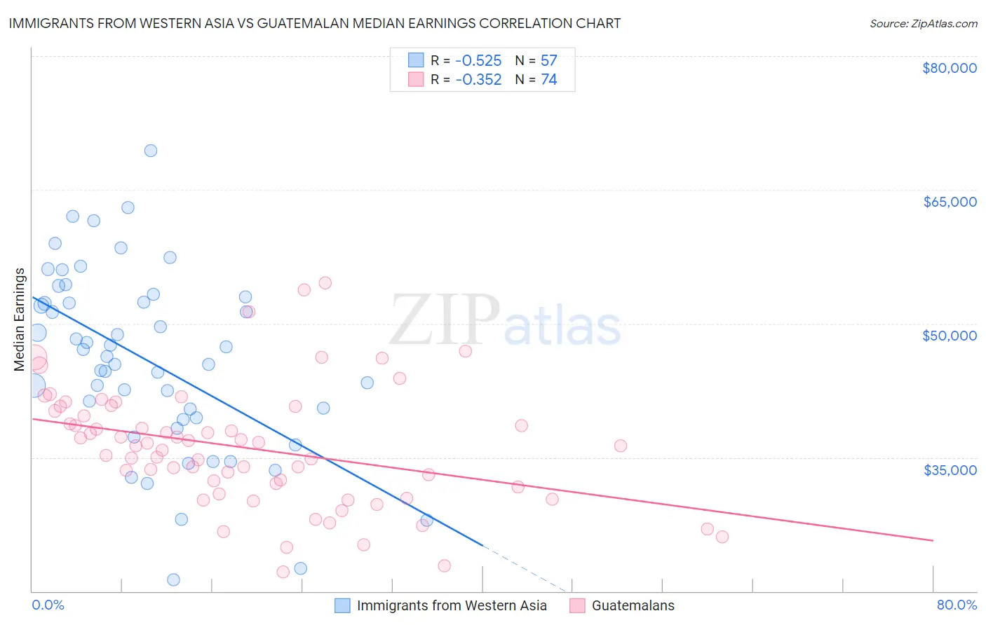 Immigrants from Western Asia vs Guatemalan Median Earnings