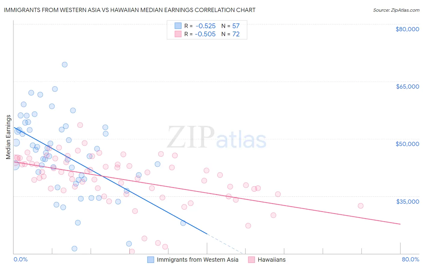Immigrants from Western Asia vs Hawaiian Median Earnings