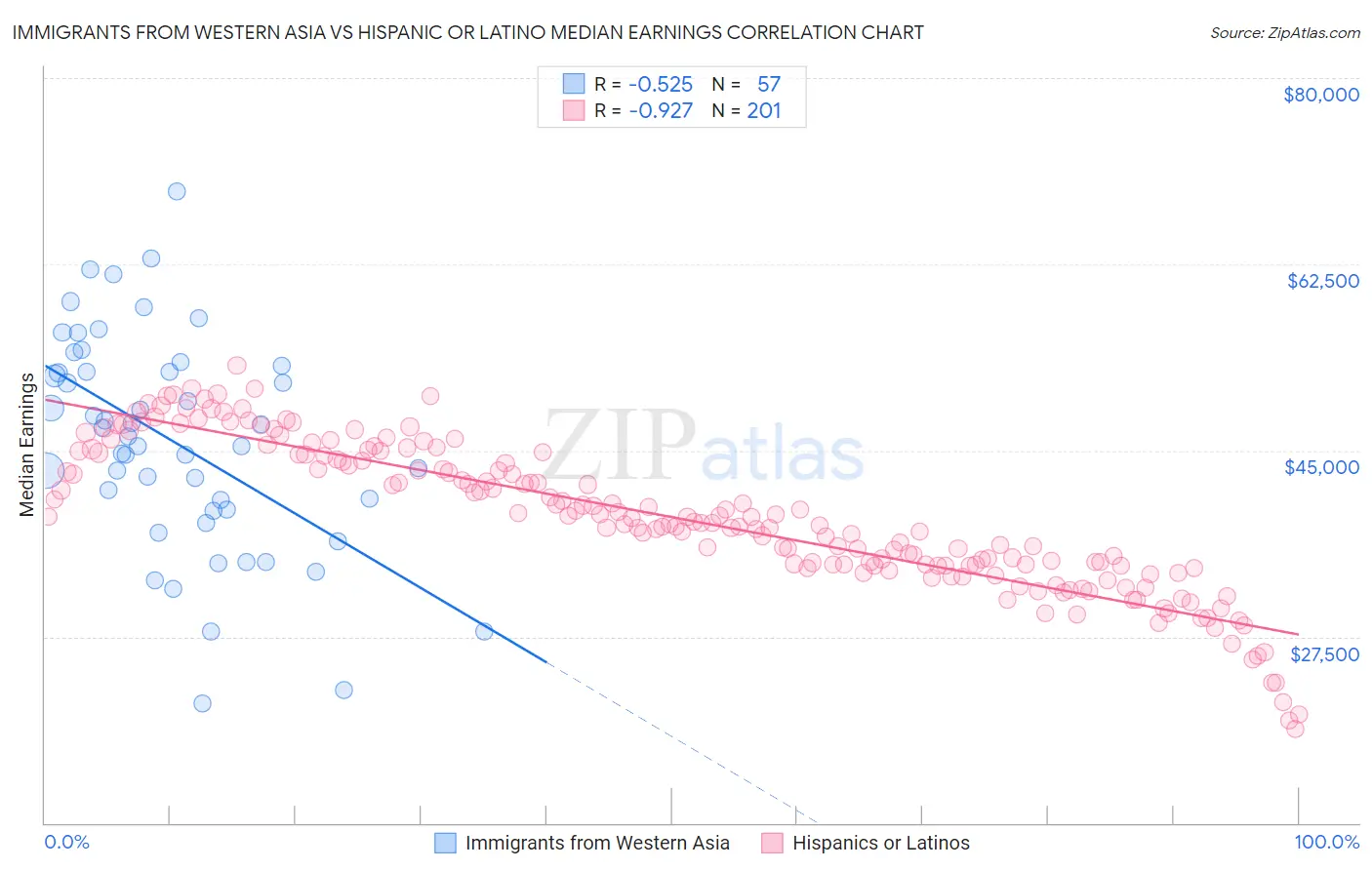Immigrants from Western Asia vs Hispanic or Latino Median Earnings