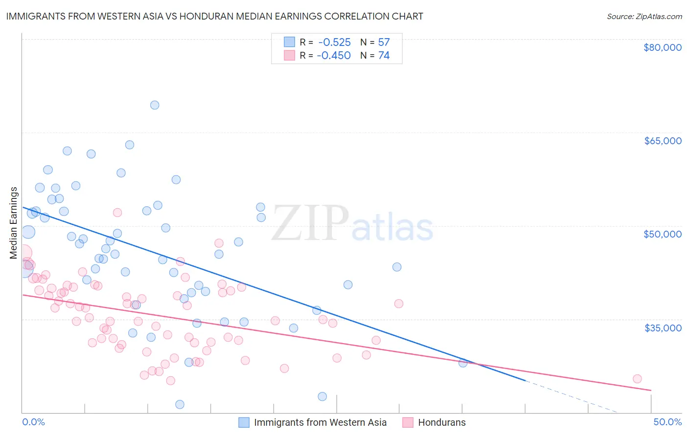 Immigrants from Western Asia vs Honduran Median Earnings